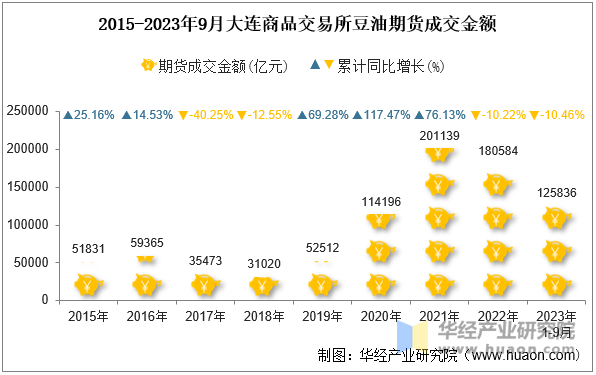 2015-2023年9月大连商品交易所豆油期货成交金额