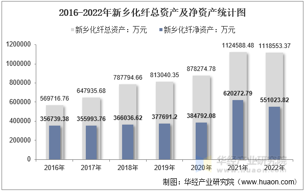 2016-2022年新乡化纤总资产及净资产统计图