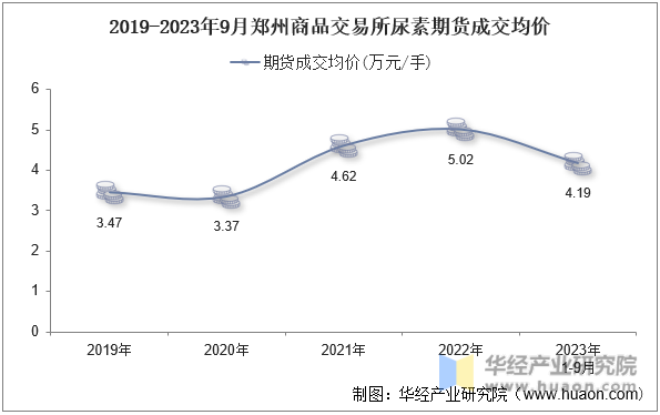 2019-2023年9月郑州商品交易所尿素期货成交均价
