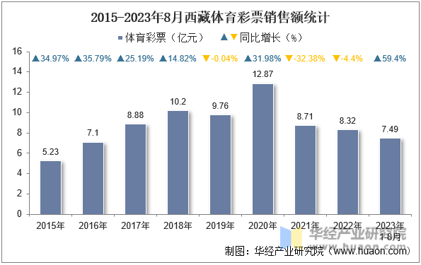 2015-2023年8月西藏体育彩票销售额统计