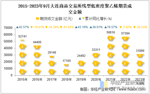 2015-2023年9月大连商品交易所线型低密度聚乙烯期货成交金额