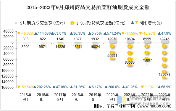 2015-2023年9月郑州商品交易所菜籽油期货成交金额