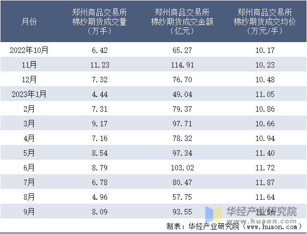 2022-2023年9月郑州商品交易所棉纱期货成交情况统计表