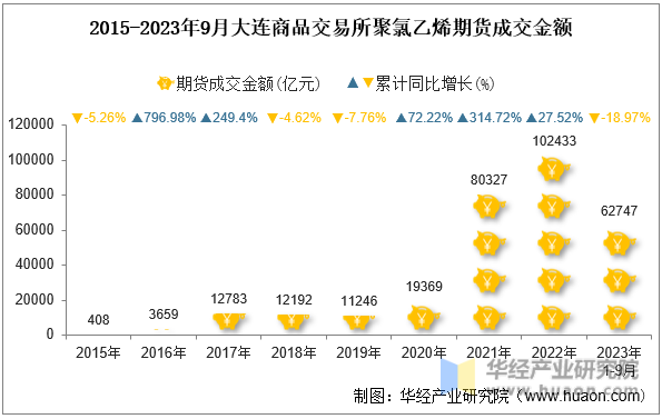 2015-2023年9月大连商品交易所聚氯乙烯期货成交金额