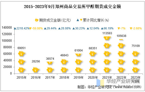 2015-2023年9月郑州商品交易所甲醇期货成交金额