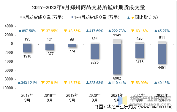 2017-2023年9月郑州商品交易所锰硅期货成交量