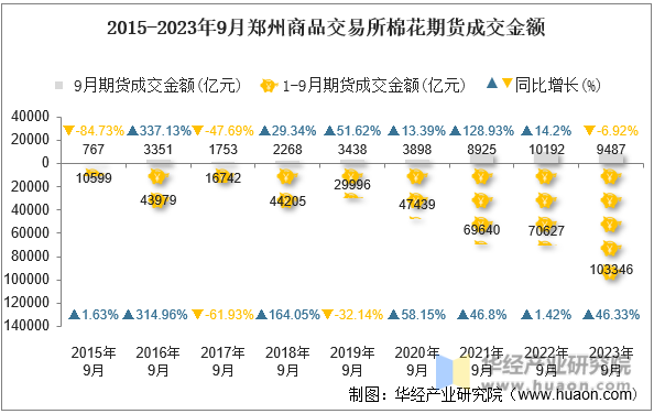 2015-2023年9月郑州商品交易所棉花期货成交金额