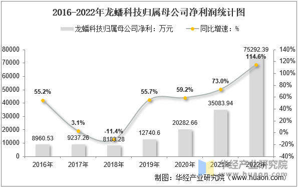 2016-2022年龙蟠科技归属母公司净利润统计图