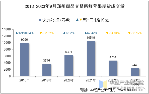 2018-2023年9月郑州商品交易所鲜苹果期货成交量