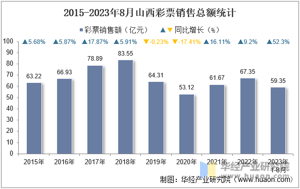2015-2023年8月山西彩票销售总额统计