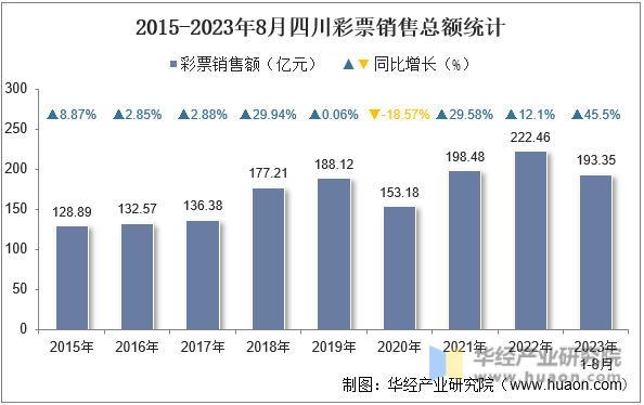 2015-2023年8月四川彩票销售总额统计