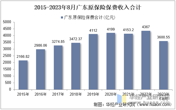 2015-2023年8月广东原保险保费收入合计