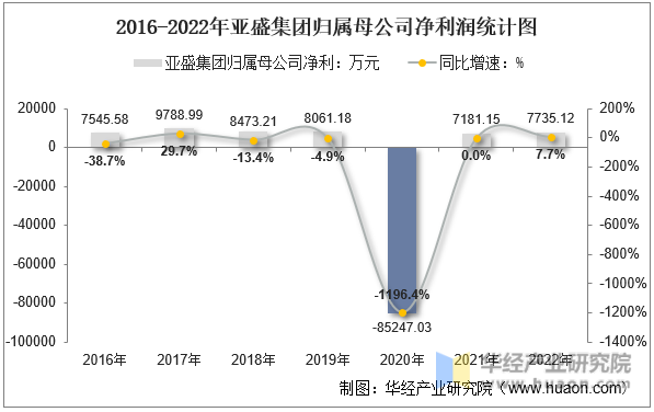 2016-2022年亚盛集团归属母公司净利润统计图