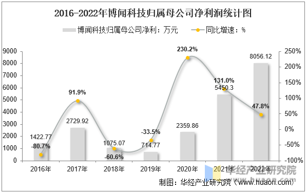2016-2022年博闻科技归属母公司净利润统计图