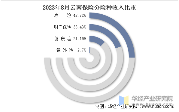 2023年8月云南保险分险种收入比重