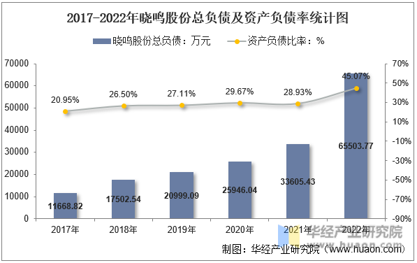 2017-2022年晓鸣股份总负债及资产负债率统计图