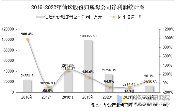 2016-2022年仙坛股份归属母公司净利润统计图