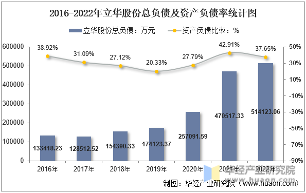 2016-2022年立华股份总负债及资产负债率统计图
