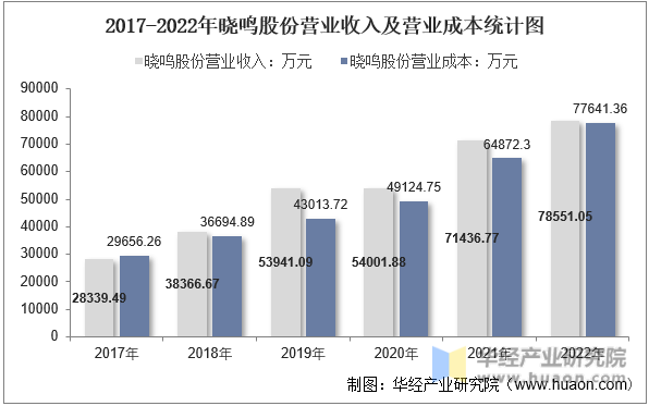 2017-2022年晓鸣股份营业收入及营业成本统计图