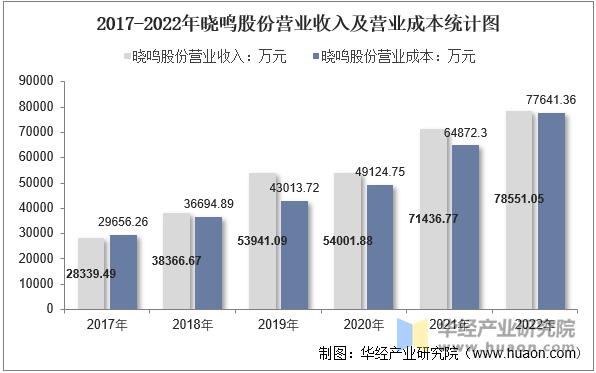 2017-2022年晓鸣股份营业收入及营业成本统计图