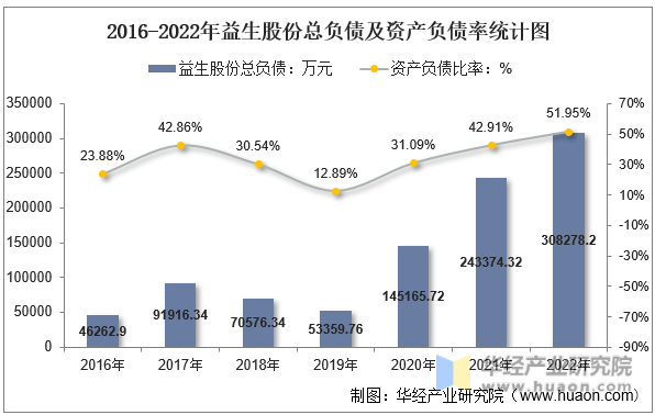 2016-2022年益生股份总负债及资产负债率统计图