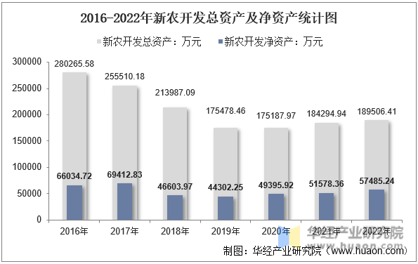 2016-2022年新农开发总资产及净资产统计图