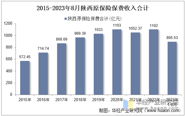 2015-2023年8月陕西原保险保费收入合计