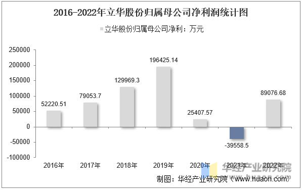 2016-2022年立华股份归属母公司净利润统计图