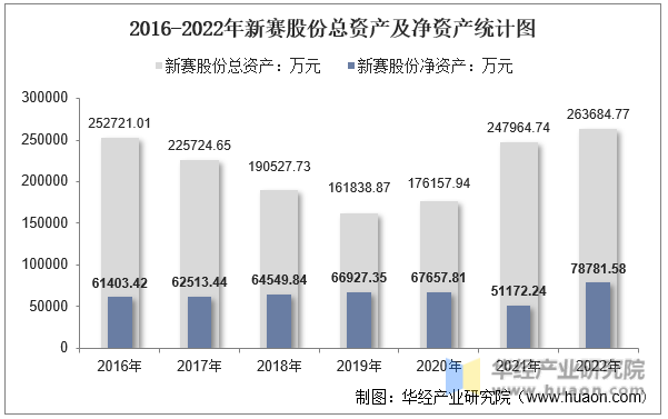2016-2022年新赛股份总资产及净资产统计图