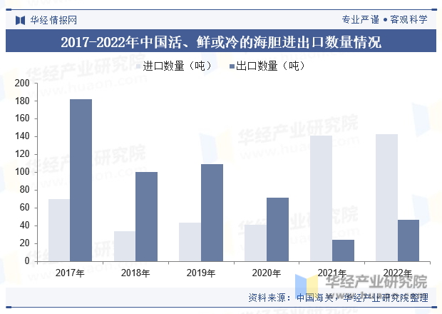2017-2022年中国活、鲜或冷的海胆进出口数量情况