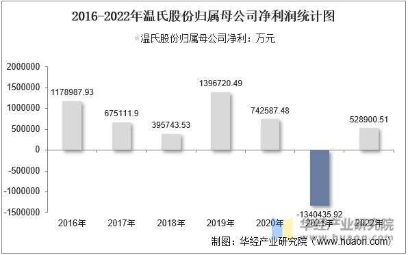 2016-2022年温氏股份归属母公司净利润统计图