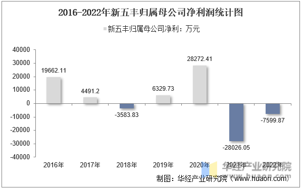 2016-2022年新五丰归属母公司净利润统计图