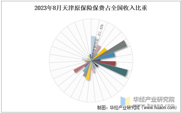 2023年8月天津原保险保费占全国收入比重