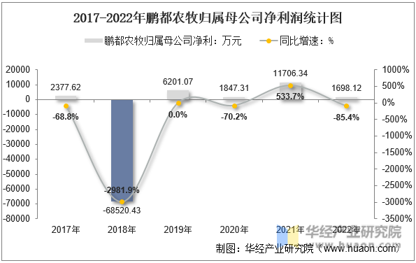 2017-2022年鹏都农牧归属母公司净利润统计图
