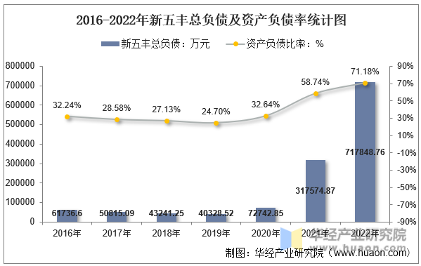 2016-2022年新五丰总负债及资产负债率统计图
