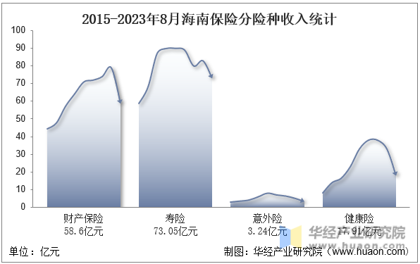2015-2023年8月海南保险分险种收入统计