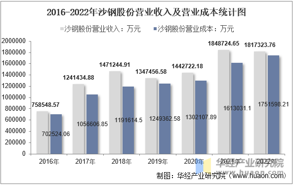 2016-2022年沙钢股份营业收入及营业成本统计图