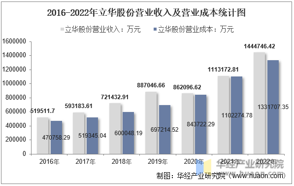 2016-2022年立华股份营业收入及营业成本统计图