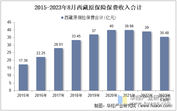 2015-2023年8月西藏原保险保费收入合计