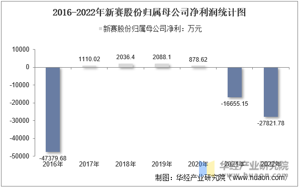 2016-2022年新赛股份归属母公司净利润统计图