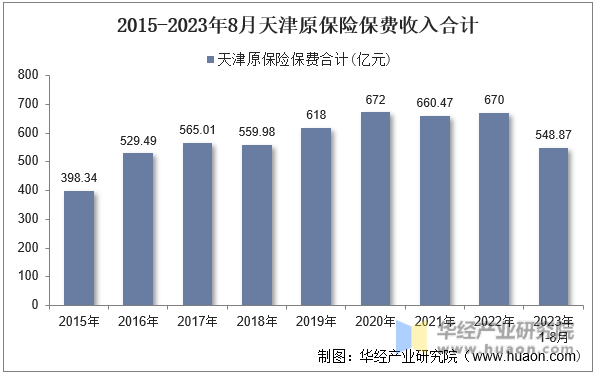 2015-2023年8月天津原保险保费收入合计