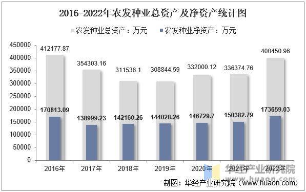 2016-2022年农发种业总资产及净资产统计图