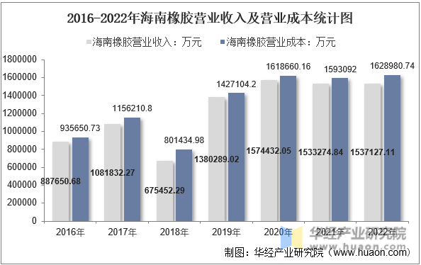 2016-2022年海南橡胶营业收入及营业成本统计图