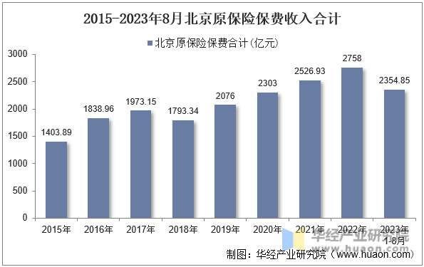 2015-2023年8月北京原保险保费收入合计