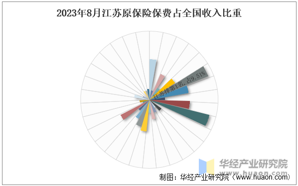 2023年8月江苏原保险保费占全国收入比重