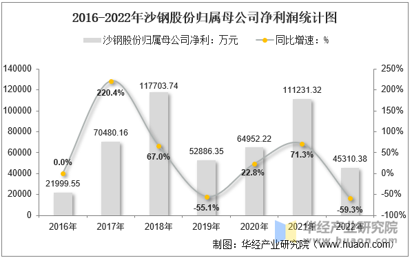 2016-2022年沙钢股份归属母公司净利润统计图