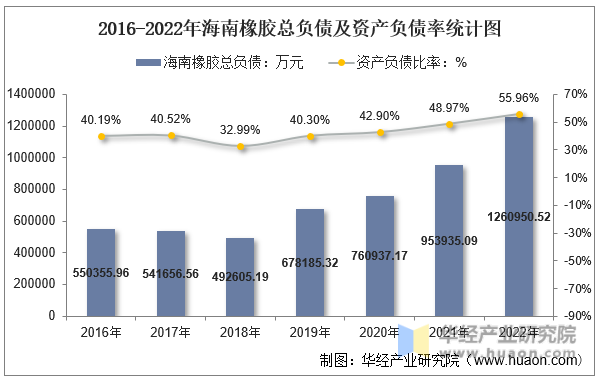 2016-2022年海南橡胶总负债及资产负债率统计图