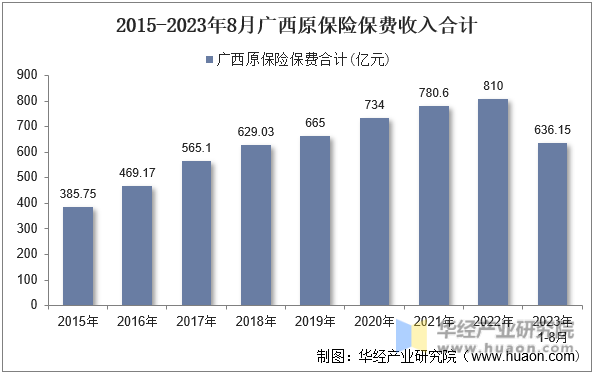 2015-2023年8月广西原保险保费收入合计