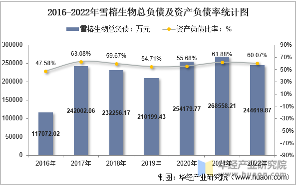 2016-2022年雪榕生物总负债及资产负债率统计图