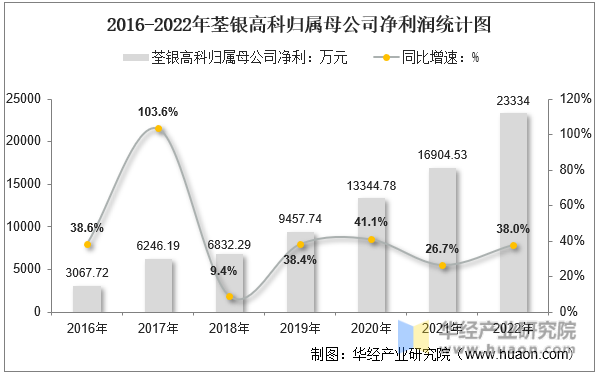 2016-2022年荃银高科归属母公司净利润统计图